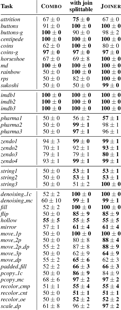 Figure 4 for Learning big logical rules by joining small rules