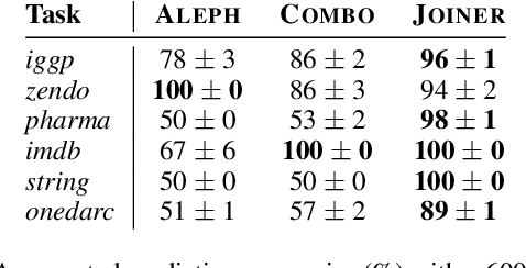 Figure 2 for Learning big logical rules by joining small rules