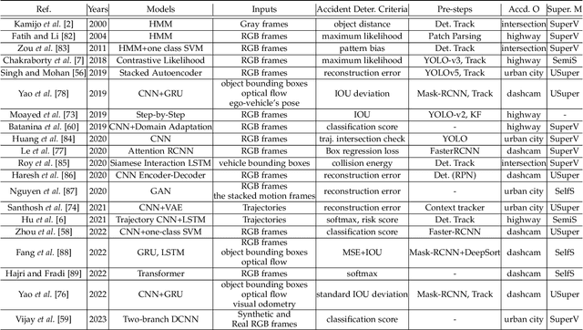 Figure 4 for Vision-Based Traffic Accident Detection and Anticipation: A Survey