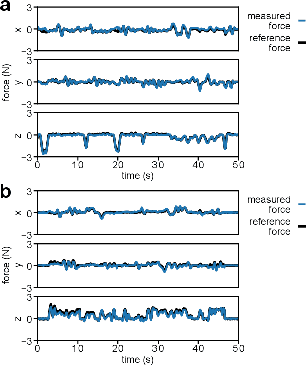 Figure 2 for A Modular 3-Degree-of-Freedom Force Sensor for Robot-assisted Minimally Invasive Surgery Research