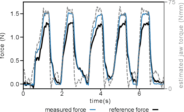 Figure 3 for A Modular 3-Degree-of-Freedom Force Sensor for Robot-assisted Minimally Invasive Surgery Research