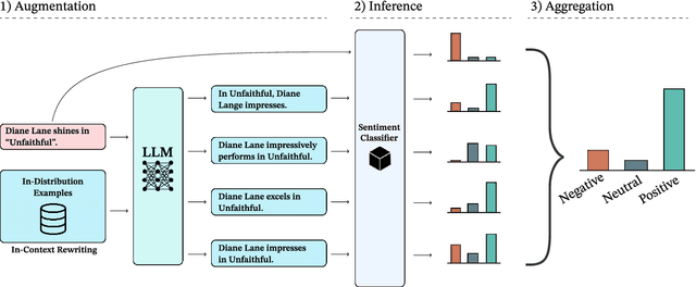 Figure 3 for Improving Black-box Robustness with In-Context Rewriting