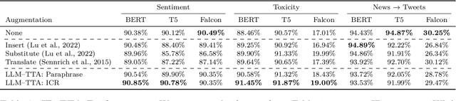 Figure 4 for Improving Black-box Robustness with In-Context Rewriting