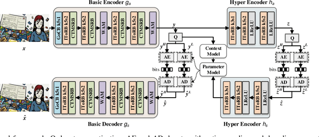 Figure 2 for OMR-NET: a two-stage octave multi-scale residual network for screen content image compression