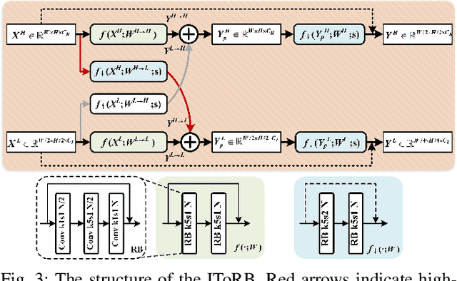 Figure 3 for OMR-NET: a two-stage octave multi-scale residual network for screen content image compression