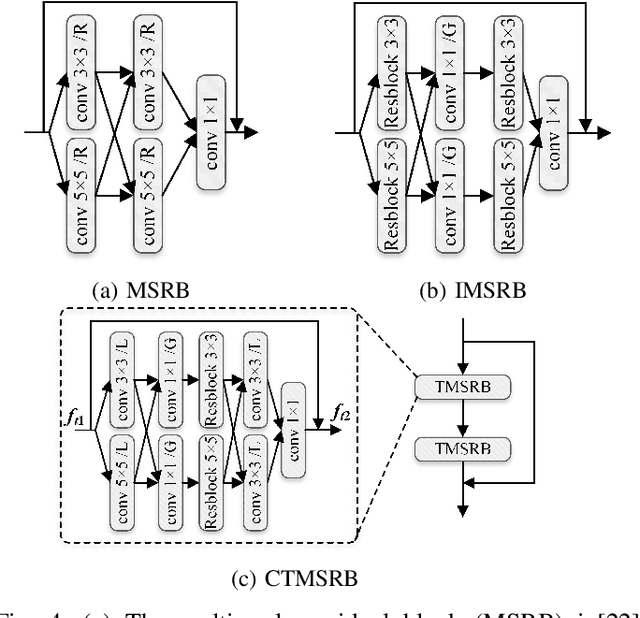 Figure 4 for OMR-NET: a two-stage octave multi-scale residual network for screen content image compression