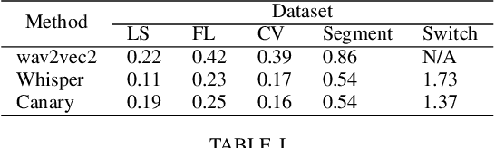 Figure 4 for ASR Benchmarking: Need for a More Representative Conversational Dataset