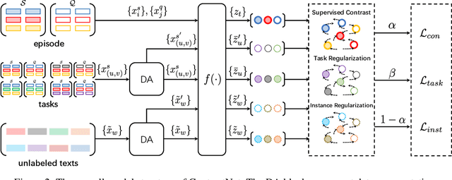 Figure 3 for ContrastNet: A Contrastive Learning Framework for Few-Shot Text Classification