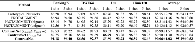 Figure 4 for ContrastNet: A Contrastive Learning Framework for Few-Shot Text Classification