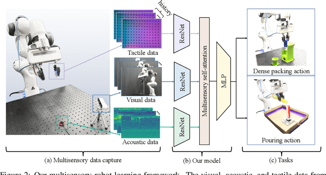 Figure 3 for See, Hear, and Feel: Smart Sensory Fusion for Robotic Manipulation