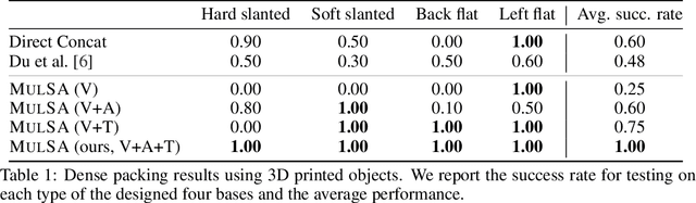 Figure 2 for See, Hear, and Feel: Smart Sensory Fusion for Robotic Manipulation