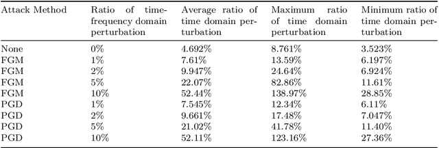 Figure 2 for Signal Adversarial Examples Generation for Signal Detection Network via White-Box Attack