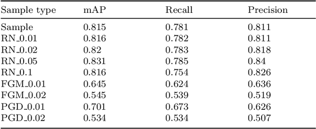 Figure 4 for Signal Adversarial Examples Generation for Signal Detection Network via White-Box Attack