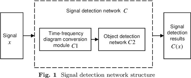 Figure 1 for Signal Adversarial Examples Generation for Signal Detection Network via White-Box Attack