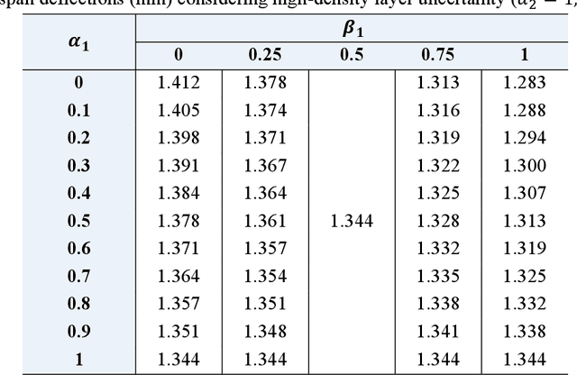 Figure 4 for AI enhanced finite element multiscale modelling and structural uncertainty analysis of a functionally graded porous beam