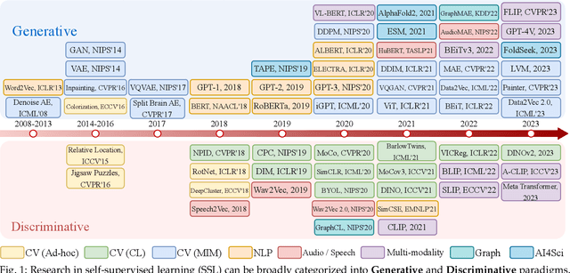 Figure 1 for Masked Modeling for Self-supervised Representation Learning on Vision and Beyond