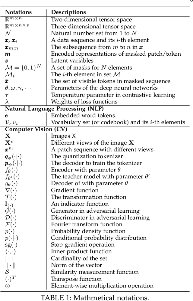 Figure 2 for Masked Modeling for Self-supervised Representation Learning on Vision and Beyond