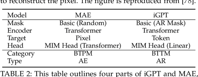 Figure 4 for Masked Modeling for Self-supervised Representation Learning on Vision and Beyond