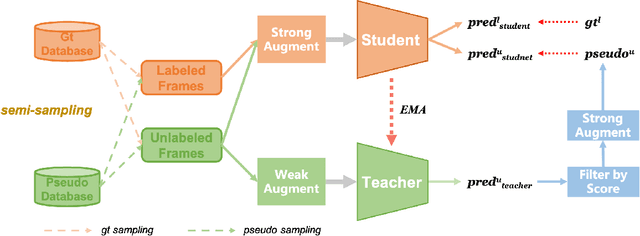 Figure 1 for Boosting Semi-Supervised 3D Object Detection with Semi-Sampling