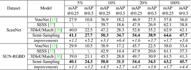 Figure 2 for Boosting Semi-Supervised 3D Object Detection with Semi-Sampling