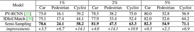 Figure 3 for Boosting Semi-Supervised 3D Object Detection with Semi-Sampling