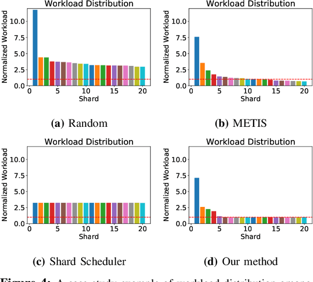 Figure 4 for TxAllo: Dynamic Transaction Allocation in Sharded Blockchain Systems