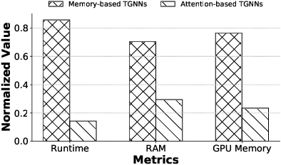 Figure 1 for Retrofitting Temporal Graph Neural Networks with Transformer