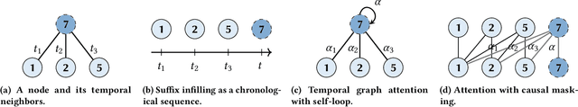 Figure 3 for Retrofitting Temporal Graph Neural Networks with Transformer