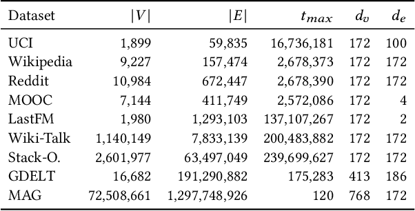 Figure 4 for Retrofitting Temporal Graph Neural Networks with Transformer