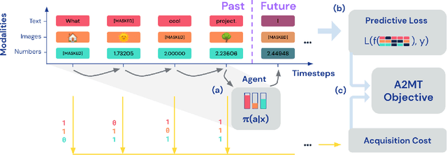 Figure 1 for Active Acquisition for Multimodal Temporal Data: A Challenging Decision-Making Task