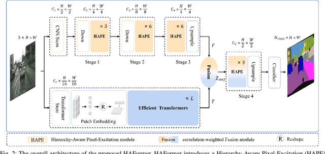 Figure 3 for HAFormer: Unleashing the Power of Hierarchy-Aware Features for Lightweight Semantic Segmentation