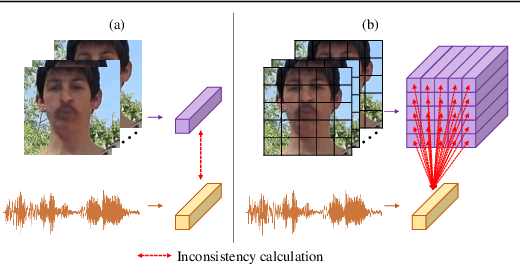 Figure 1 for Detecting Audio-Visual Deepfakes with Fine-Grained Inconsistencies