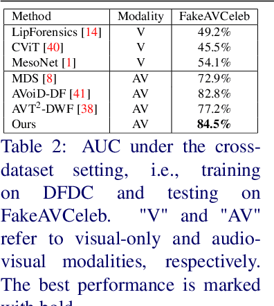 Figure 4 for Detecting Audio-Visual Deepfakes with Fine-Grained Inconsistencies