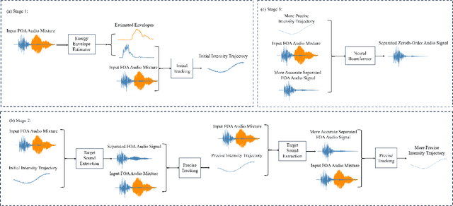 Figure 1 for Leveraging Moving Sound Source Trajectories for Universal Sound Separation