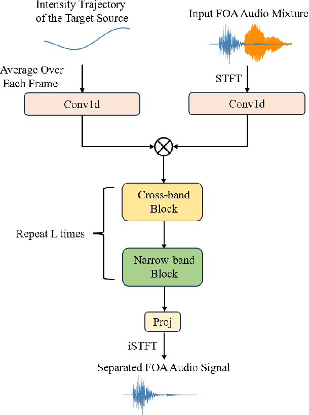 Figure 3 for Leveraging Moving Sound Source Trajectories for Universal Sound Separation