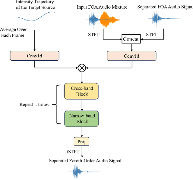 Figure 4 for Leveraging Moving Sound Source Trajectories for Universal Sound Separation