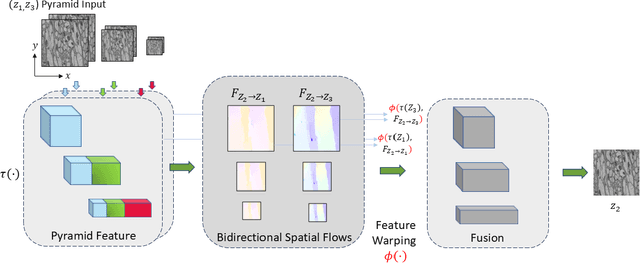 Figure 2 for Z-upscaling: Optical Flow Guided Frame Interpolation for Isotropic Reconstruction of 3D EM Volumes