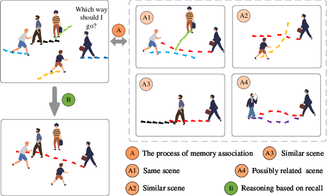 Figure 1 for Remember and Recall: Associative-Memory-based Trajectory Prediction