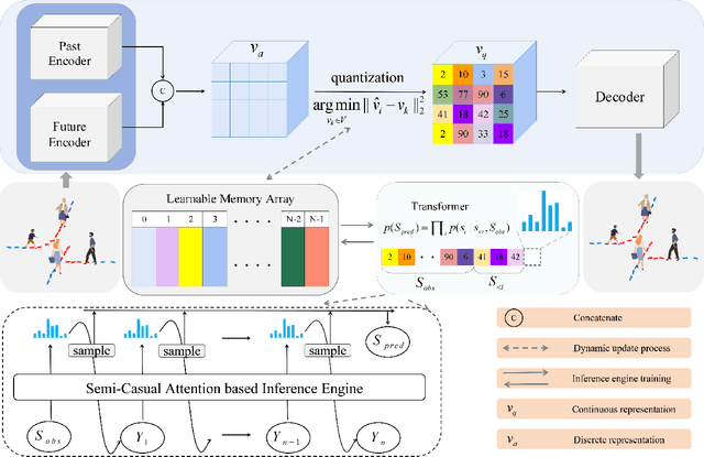 Figure 2 for Remember and Recall: Associative-Memory-based Trajectory Prediction