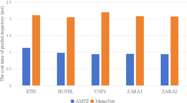 Figure 3 for Remember and Recall: Associative-Memory-based Trajectory Prediction