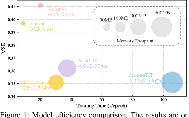 Figure 1 for Mamba or Transformer for Time Series Forecasting? Mixture of Universals (MoU) Is All You Need