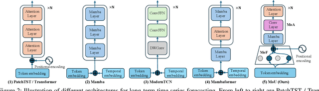 Figure 3 for Mamba or Transformer for Time Series Forecasting? Mixture of Universals (MoU) Is All You Need