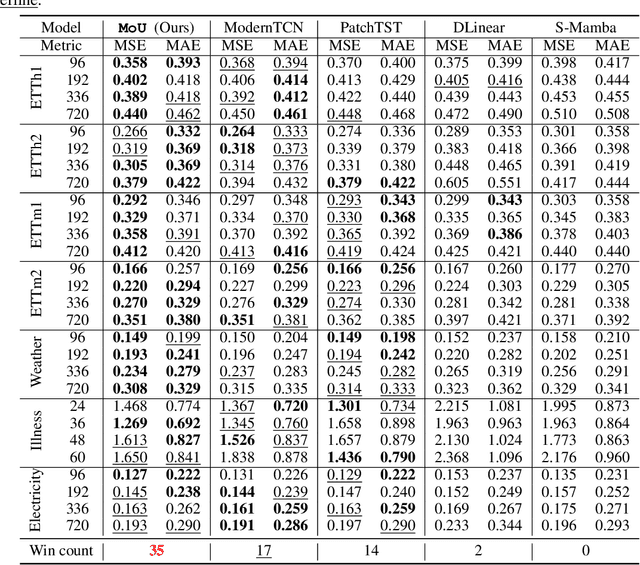 Figure 2 for Mamba or Transformer for Time Series Forecasting? Mixture of Universals (MoU) Is All You Need