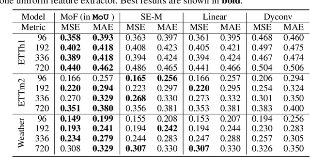 Figure 4 for Mamba or Transformer for Time Series Forecasting? Mixture of Universals (MoU) Is All You Need