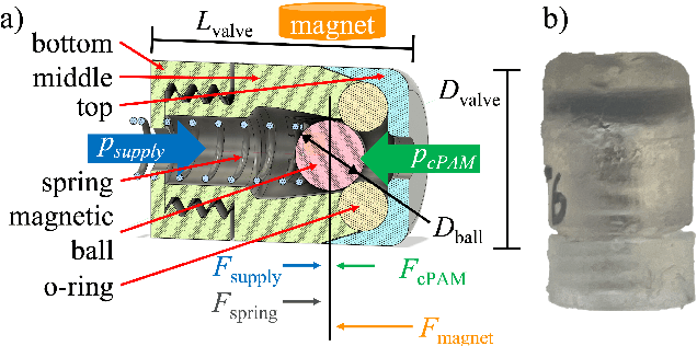 Figure 4 for A Multi-Segment, Soft Growing Robot with Selective Steering