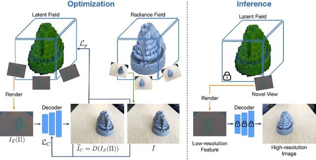 Figure 2 for Reconstructive Latent-Space Neural Radiance Fields for Efficient 3D Scene Representations