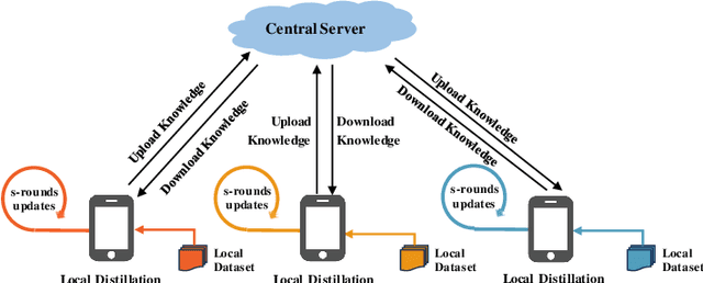 Figure 1 for Improving Communication Efficiency of Federated Distillation via Accumulating Local Updates