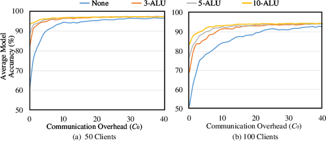 Figure 2 for Improving Communication Efficiency of Federated Distillation via Accumulating Local Updates