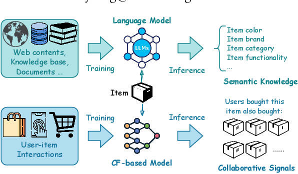 Figure 1 for Collaborative Cross-modal Fusion with Large Language Model for Recommendation