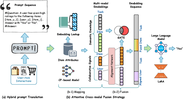 Figure 3 for Collaborative Cross-modal Fusion with Large Language Model for Recommendation